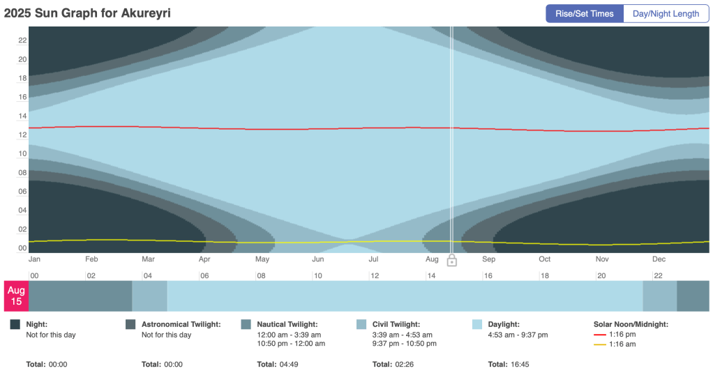 This is a sun graph, showing the amount of sun throughout the entire year at a specific place, Akureyri.
It will not be fully dark here till mid-September.