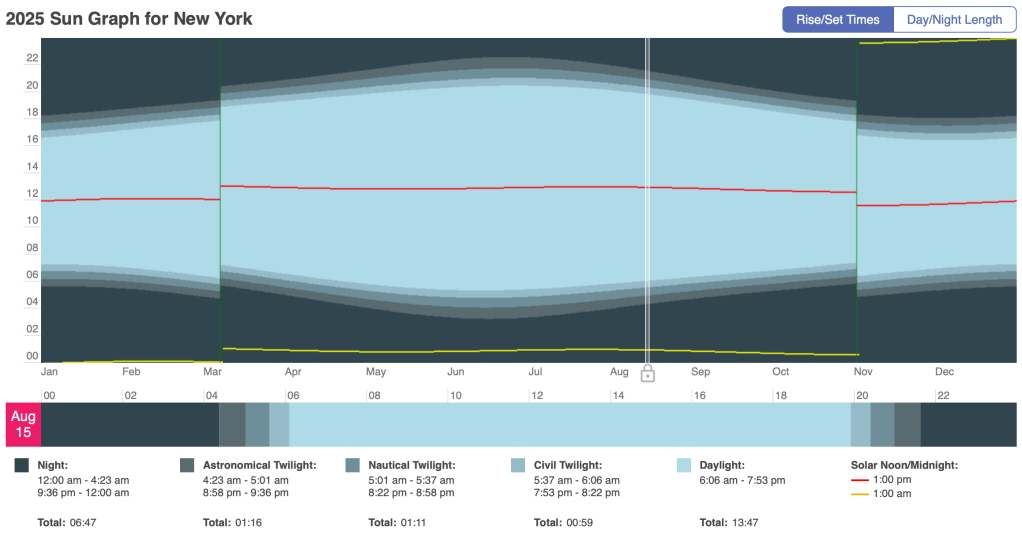 This is NYC's sun graph for comparison, showing a more typical day/night cycle. 